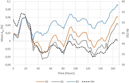 Figure 11. Global longitudinal strain, ϵyy (%), during 168 h of monitoring samples: B1, staggered support lines around the areas of damage; B2, staggered support lines passing through the areas of damage; B3, damaged, untreated sample. RH (%) is indicated by the dotted line.