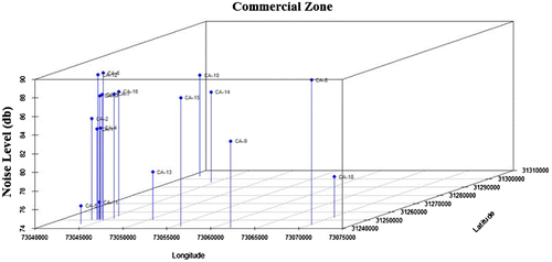 Figure 2. Average noise level of a day in commercial zone.