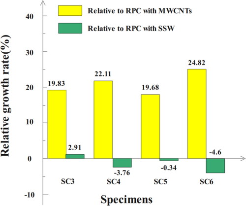 Figure 9. Relative growth rate of compressive strength after folding between MWCNTs and ultra-fine steel microwires double-doped RPC at 28 days of age.