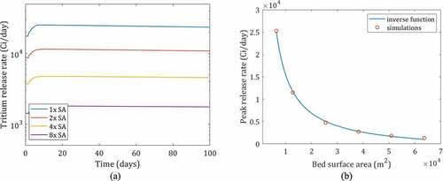 Fig. 16. (a) Release rate during operation at different bed surface areas (1x, 2x, 4x, 8x surface area compared to a bed sized 1.5 m R × 4.5 m H filled with 0.9-cm pebbles), and (b) peak release versus the bed surface area