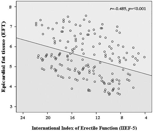 Figure 2. The Spearman correlation analysis showed that a significant correlation was observed between EFT thickness and IIEF-5 score.