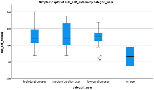 Figure 3. Boxplot displaying the variation of impacts of eye-gazed assistive technology on the subscale of self-esteem based on the duration of use.