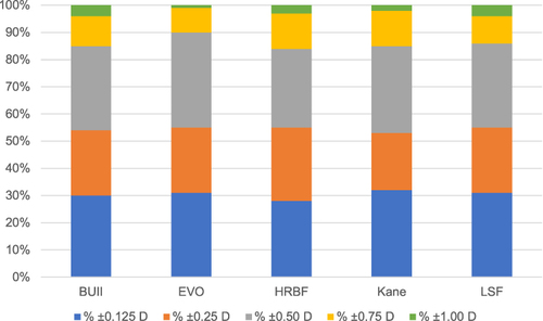 Figure 2 Percentage of eyes within prediction errors of ±0.125 D, ±0.25 D, ±0.5 D, ±0.75 D, ± 1.00 D (n=103).