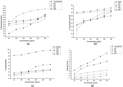 FIGURE 3 A: Superoxide anion scavenging activity assay of the PPE; B: Nitric oxide scavenging activity assay of the PPE; C: Ferrous-ion chelating assay of the PPE; D: Ferric reducing antioxidant power assay of the PPE. The results are means ± SD (n = 3); (AH: A. heterophyllus; CE: C. extensa; OC: O. corymbosa; AM: A. malaccensis).