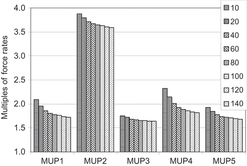 Figure 2. Rate of rise in force enhancement from doublets for all MUP.