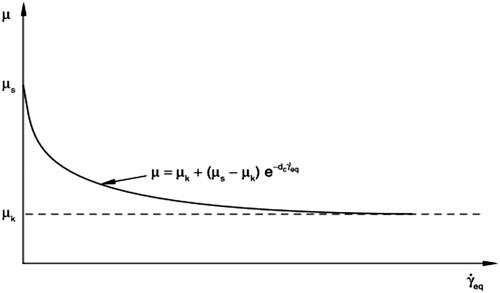 Figure 19. Model of exponential decay in friction (Abaqus CAE Manual A, Citation2013).