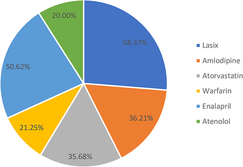 Figure 2 Major medication received by heart failure patients at the University of Gondar comprehensive specialized hospital.