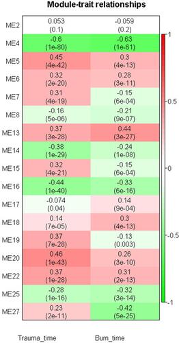 Figure 4 Module-trait relationship heat map for the trauma and burns datasets. Cells represent correlation between modules expression and trauma or burn time. Numbers in the bracket indicate the statistical significance.