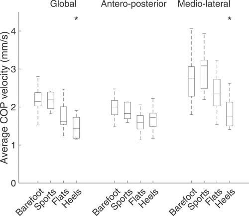 Figure 6. Average COP velocities over 60 s for the four footwear conditions. An asterisk signals a significant difference (p < 0.05) when compared to the barefoot condition. The global average velocity was significantly reduced when wearing heels (p = 0.011)