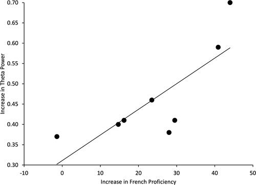 Figure 7 Scatterplot of the relationship between the increase in French proficiency and the change in theta power from early to late stage of SLL (late minus early) time-locked to eye movements during REM sleep (n = 0.63, p = 0.026).