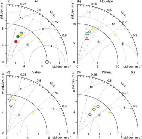 Fig. 8 Taylor diagrams as in Fig. 4, but comparing observed SMNx with simulated peak gusts for the WGPs WPD (red symbols), COS (dark green symbols), BRA (blue symbols), and GFC (yellow symbols). The star symbols indicate parameterisations based on the sustained wind component provided by SMNm, that is, the yellow (dark green) star is the GFC (COS) parameterisation applied to 20CR WRF output.