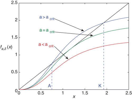 Figure 1. Bifurcation as a increases for fixed δ>1.