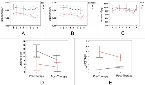 Figure 2. The longitudinal trends of adiponectin levels (μg/mL) and homeostasis model assessment-estimated insulin resistance (HOMA-IR). The trends were stratified by sex (A), steatosis (B) and SVR (C). Blood drawing time points: 1, 2 weeks before therapy; 2, after 4 weeks of therapy; 3, after 12 weeks of therapy; 4, after 24 weeks of therapy; 5, after 36 weeks of therapy; 6, after 48 weeks of therapy; 7, after 60 weeks of therapy; and 8, after 72 weeks of therapy. 1: yes (or male for A); 0: no. (or female for A) D-E, Alterations of levels of adiponectin (μg/mL) (D) and HOMA-IR (E) in SVR patients. Red lines: SVR patients with baseline IR; black lines: SVR patients without baseline IR. Pre-therapy: levels of variables before anti-hepatitis C virus therapy; post-therapy: levels of variables at 24 weeks post-therapy.