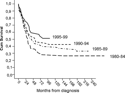 Figure 1.  Sarcoma specific survival for all patients by period of diagnosis.