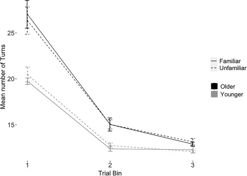 Figure 4. Mean and standard error of the mean for number of turns taken to complete the Barrier Task by trial bin, age group, and familiarity condition.