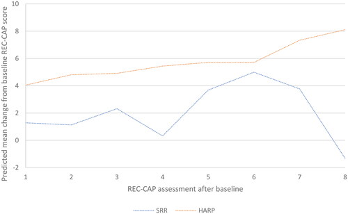 Figure 1. Generalized Estimated Equation (GEE) model with stabilized weights for changes in REC-CAP from baseline: HARP compared to SRR.