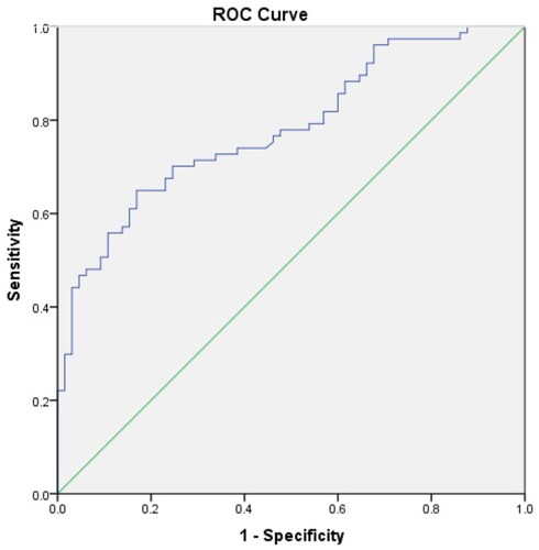 Figure 1. 24-h proteinuria cut-off value to predict adverse perinatal outcomes.