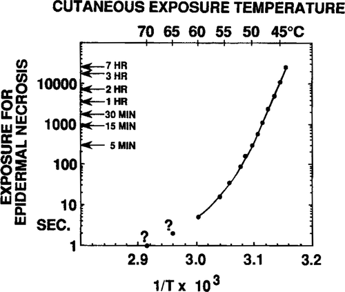 Figure 2. Data were taken from Henriques Citation[12]. Pig skin was exposed to hot water, and the threshold durations of exposure at different temperatures required for complete transepidermal necrosis were determined and tabulated. These values are plotted for the different temperatures, and the activation energy and R were calculated for temperatures between 44 and 52°C. The abscissa at the bottom is the inverse of the absolute temperature in degrees Kelvin. The data for points with question marks were uncertain because of the very short durations of exposure relative to the time required for the temperature of the skin to reach the specified temperature. R = 2.1. ΔH = 150 kcal/mol.