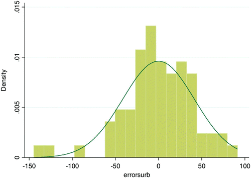 Figure B2: Errors for school outcomes model for urban schools