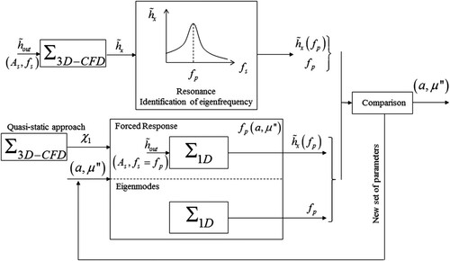 Figure 1 Methodology for the identification of 1-D cavitation model parameters