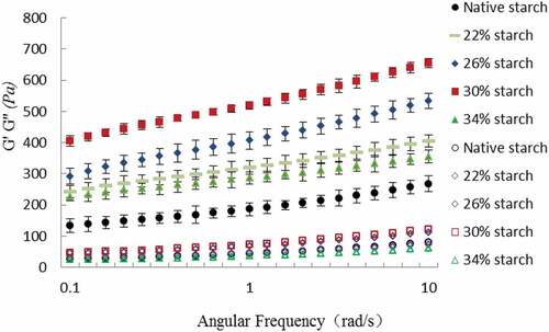 Figure 3. Dynamic mechanical spectra as a function of frequency of the native starch and the heat-moisture treated sweet potato starch at different water levels (Closed symbols represent G′, open symbols represent G”)