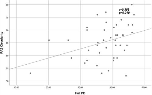 Figure 6 Positive fair correlation between full PD and FAZ circularity index in patients.