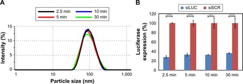 Figure 7 Effect of siRNA and T-NP binding time.Notes: Silica nanoparticles (T-NP) were mixed with siRNA in PBS solution for 2.5–30 min at an NP/siRNA mass ratio of 50. (A) Hydrodynamic size of T-siRNA-NP at different binding times. (B) Silencing of luciferase in LM2-4luc+/H2N upon treatment with 30 nM siLUC loaded on T-NP prepared using different binding times. Data were benchmarked and normalized with siSCR-loaded T-NP. Statistical significance is evaluated between siLUC and siSCR. ***p<0.001; ****p<0.0001.Abbreviations: NP, nanoparticle; PBS, phosphate-buffered saline.