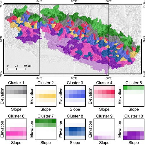 Figure 6. Top: Unsupervised k-means clustering at basin level, using morphometric and thematic variables, shown in Figure 5. The map contains 10 clusters. Bottom: Joint elevation-slope distribution on the grid cells in each cluster; the color of each box corresponds to one cluster in the top figure; color shade corresponds to the relative frequency of elevation-slope values. The top figure is also included in the supplemental material map.