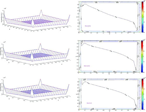 Figure 3. Contour and surface plot of absolute errors of ρ(x,t) given in Example 2 for t=0.1,0.5,1 with parameters hx=hy=0.05,▵t=0.0001.