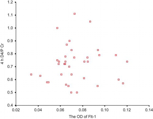 Figure 8. Association of the expression of Flt-1 and the value of D4/P Cr (ρ = 0.054, p = 0.753, n = 36).