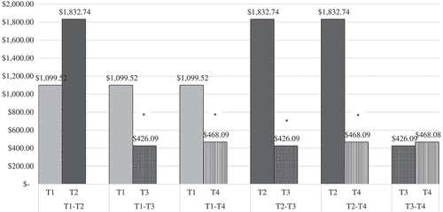 Figure 1. Estimated costs based on patient-reported inpatient days over time.*Significant reduction in estimated costs (p < .05).T1 = Time 1; T2 = Time 2; T3 = Time 3; T4 = Time 4