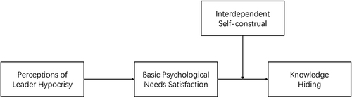 Figure 1 Theoretical model.