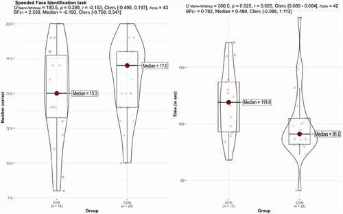 Figure 3. Distribution graphs of total number correct and time in the Speeded face identification task in DYS and CON groups with frequentist and Bayesian statistics.
