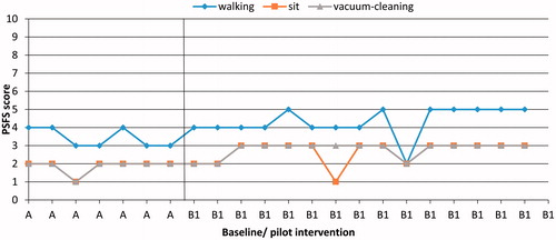 Figure 5. Participant P1, daily measures of three activities, patient specific functional scale (PSFS), during Phases A and B1 (pilot intervention).