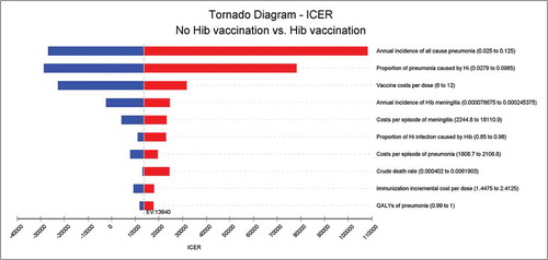 Figure 1. ICER tornado diagram at market price.