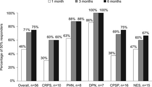 Figure 2 The percentage of patients reporting at least 50% pain intensity reduction, as measured by NRS score, after 1 month, 3 months, and 6 months of treatment.