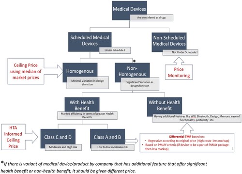 Figure 1. Proposed framework for price control strategies for medical devices in India.