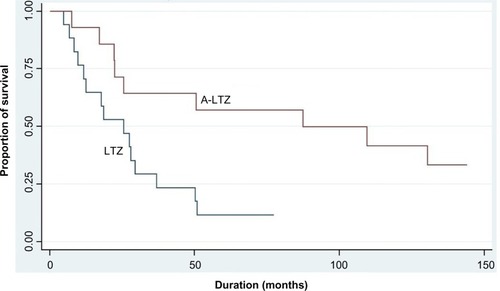 Figure 2 Kaplan–Meier survival curve of stage 4 LTZ and A-LTZ patients.
