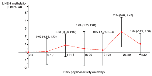Figure 1 Association between physical activity and global genomic DNA methylation (LINE-1) in the North Texas Healthy Heart Study 2006−2008. Regression coefficients (βs) and 95% confidence intervals (CIs) were generated from a simple linear regression model where LINE-1 methylation was modeled as a continuous outcome and daily physical activity was categorized into seven groups (0–5, 6–10, 11–15, 16–20, 21–25, 26–30, >30 min/day). 0–5 min/day was the reference group. Regression coefficients (βs), shown as the red dots in the figure, represent the difference in LINE-1 methylation (%) comparing each physical activity category with the reference. The vertical line represents the 95% CI with upper bar indicating the upper confidence limit and lower bar indicating the lower confidence limit.