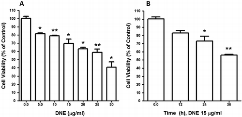 Figure 1. DNE reduces cellular viability of SH-SY5Y cells. (A) Cells were cultured in 96-well culture dishes to near confluence 50–60% and then starved in DMEM containing 0.5% FBS for 24 h. Cells were exposed to DNE in a different dose of 0–30 µg/ml at 24 h. Cell death was determined by using the cytotoxicity assay kit (CCK-8, Dojindo Lab). Each point is mean ± SEM of quintuple samples. Data are mean from three independent experiments in which the activity in the absence of DNE versus in the presence of DNE is significantly different (n = 3, *p < 0.05, **p < 0.01). (B) 15 µg/ml was used in case of time-dependent manner. Results are mean ± SEM and representatives of three independent experiments are shown. Significant differences in between 0 h treated and DNE treated in different time are indicated (n = 3, *p < 0.05, **p < 0.01).