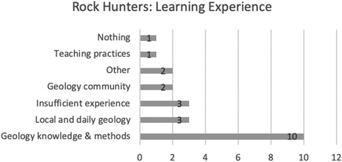 Figure 2. Rock Hunters self-reported learning.