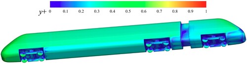 Figure 3. Distribution of surface y+ values based on the full model of case0.