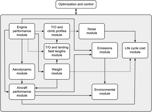 Figure 4. General description of the PMDF tool (Colmenares Quintero, Citation2009; Colmenares Quintero et al., Citation2010; Colmenares, Brink et al., Citation2009; Colmenares, Coutinho et al., Citation2009).