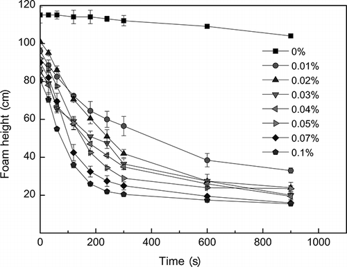 Figure 3. The change of the foam height with time in different concentrations of dodecanol.