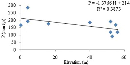 Figure 11. Correlation between precipitation (P) and elevation.