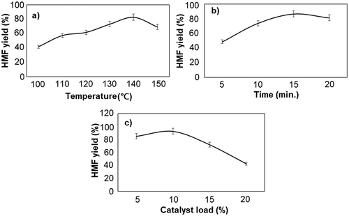 Figure 3. Optimization of, (a) temperature (°C), (b) time (min.) and (c) catalyst load (%) during the production of HMF from fructose derived from Agave americana. The experiments were performed in triplicates and are represented as mean average with standard deviation