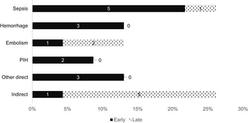 Figure 2 Causes of maternal deaths by time of death, Georgia, 2012.