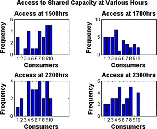 Figure 15. Access to shared capacity with guaranteed minimum power capacity for each consumer using random back-off algorithm.