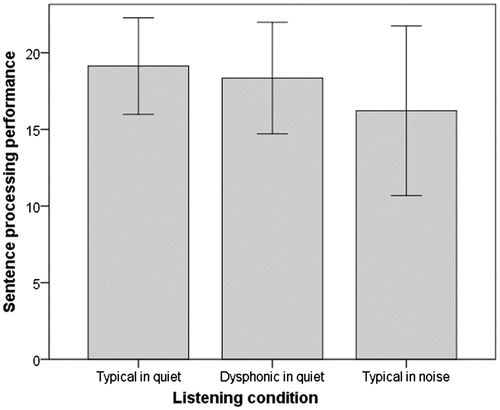 Figure 1. The mean and standard deviations in the three listening conditions for the sentence processing component (N = 23).