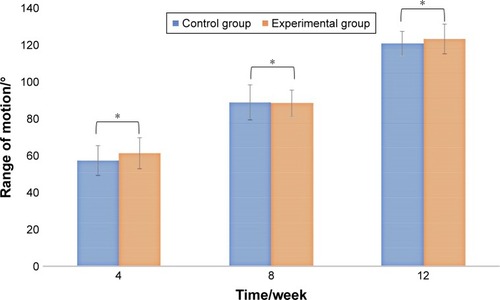 Figure 7 The range of motion of knee joints in the control and experimental groups.Note: *P>0.05, compared with control group (n=5).